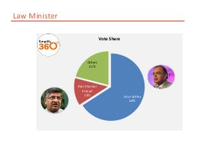 Arun Jaitley
66%
Ravi Shankar
Prasad
13%
Others
21%
Vote Share
Law Minister
 