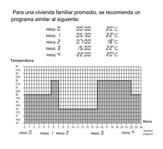 Para una vivienda familiar promedio, se recomienda un
programa similar al siguiente:
Temperatura
Hora
Número
program
 