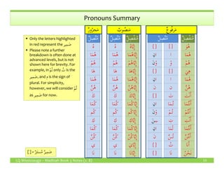 Madinah-book-3-notes-v8 | PDF