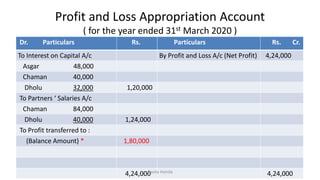 Profit and Loss Appropriation Account
( for the year ended 31st March 2020 )
Dr. Particulars Rs. Particulars Rs. Cr.
To Interest on Capital A/c By Profit and Loss A/c (Net Profit) 4,24,000
Asgar 48,000
Chaman 40,000
Dholu 32,000 1,20,000
To Partners ‘ Salaries A/c
Chaman 84,000
Dholu 40,000 1,24,000
To Profit transferred to :
(Balance Amount) * 1,80,000
4,24,000 4,24,000Geeta Handa
 