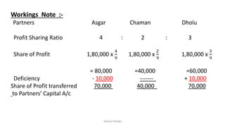 Workings Note :-
Partners Asgar Chaman Dholu
Profit Sharing Ratio 4 : 2 : 3
Share of Profit 1,80,000 x
4
9
1,80,000 x
2
9
1,80,000 x
3
9
= 80,000 =40,000 =60,000
Deficiency - 10,000 ------- + 10,000
Share of Profit transferred 70,000 40,000 70,000
to Partners’ Capital A/c
Geeta Handa
 