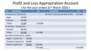 Profit and Loss Appropriation Account
( for the year ended 31st March 2020 )
Dr. Particulars Rs. Particulars Rs. Cr.
To Interest on Capital A/c By Profit and Loss A/c (Net Profit) 4,24,000
Asgar 48,000
Chaman 40,000
Dholu 32,000 1,20,000
To Partners ‘ Salaries A/c
Chaman 84,000
Dholu 40,000 1,24,000
To Profit transferred to : (W.N.)
Asgar’s Capital A/c 70,000
Chaman’s Capital A/c 40,000
Dholu’s Capital A/c 70,000 1,80,000
4,24,000 4,24,000Geeta Handa
 