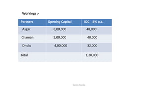 Workings :-
Partners Opening Capital IOC 8% p.a.
Asgar 6,00,000 48,000
Chaman 5,00,000 40,000
Dholu 4,00,000 32,000
Total 1,20,000
Geeta Handa
 