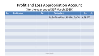 Profit and Loss Appropriation Account
( for the year ended 31st March 2020 )
Dr. Particulars Rs. Particulars Rs. Cr.
By Profit and Loss A/c (Net Profit) 4,24,000
Geeta Handa
 