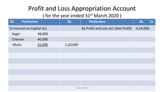 Profit and Loss Appropriation Account
( for the year ended 31st March 2020 )
Dr. Particulars Rs. Particulars Rs. Cr.
To Interest on Capital A/c By Profit and Loss A/c (Net Profit) 4,24,000
Asgar 48,000
Chaman 40,000
Dholu 32,000 1,20,000
Geeta Handa
 
