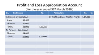 Profit and Loss Appropriation Account
( for the year ended 31st March 2020 )
Dr. Particulars Rs. Particulars Rs. Cr.
To Interest on Capital A/c By Profit and Loss A/c (Net Profit) 4,24,000
Asgar 48,000
Chaman 40,000
Dholu 32,000 1,20,000
To Partners ‘ Salaries A/c
Chaman 84,000
Dholu 40,000 1,24,000
Geeta Handa
 