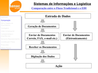 Sistemas de Informações e Logística
Comparação entre o Fluxo Tradicional e o EDI
Entrada de Dados
Geração de Documentos
Enviar de Documentos
Correio, FAX, e-mail etc.)
Enviar de Documentos
(Eletronicamente)
Receber os Documentos
Digitação dos Dados
Ação
Definição
Comparação
EDI e Cadeia de
Suprimentos
Vantagens
Visão Empresarial
Características e
Importâncias
Números Representativos
Constituição Física
Protocolos
Meios Físicos
Definição
Comparação
EDI e Cadeia de
Suprimentos
Vantagens
Visão Empresarial
Características e
Importâncias
Números Representativos
Constituição Física
Protocolos
Meios Físicos
 