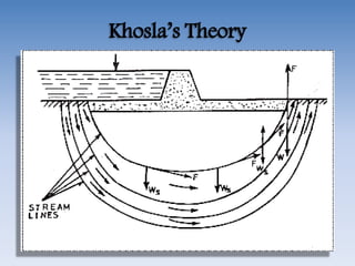 Khosla’s Theory
 