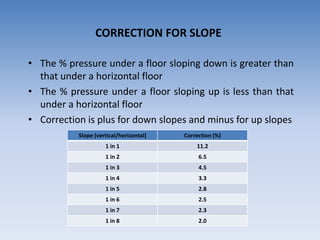 CORRECTION FOR SLOPE
• The % pressure under a floor sloping down is greater than
that under a horizontal floor
• The % pressure under a floor sloping up is less than that
under a horizontal floor
• Correction is plus for down slopes and minus for up slopes
Slope (vertical/horizontal) Correction (%)
1 in 1 11.2
1 in 2 6.5
1 in 3 4.5
1 in 4 3.3
1 in 5 2.8
1 in 6 2.5
1 in 7 2.3
1 in 8 2.0
 