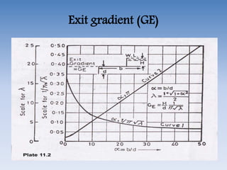 Exit gradient (GE)
 