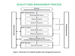 QUALITY RISK MANAGEMENT PROCESS
Figure : Overview of a typical quality risk management process
 