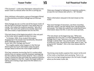 Teaser Trailer                         VS                                Full Theatrical Trailer
          The Blair Witch Project Teaser Trailer
                                                                     The Blair Witch Project Full Theatrical Trailer
•‘This Summer’ – is the only information released on the
teaser trailer to indicate when the film is coming out.        •Date was changed to Halloween to maximize audience,
                                                               so says the real release date which is ‘26th October’

•Only told basic information a group of teenagers filmed
in a documentary and there footage was all that was            •More information released in the text shown on the
found.                                                         trailer

•Only footage we see is at the end of the teaser trailer of
the top half of a female character’s face while they are       •See more footage of characters, see them recording
crying – this makes the audience question “why she is          with their camera, see the setting more; the graveyard
crying?” this starts the audience to wonder about the          and woods. This helps the audience to understand more
film and creates a hype between fans for the film.             information about the film. It sets the scene partially.

•The text shown at the beginning which is the only part
of the trailer which explains the plot line says;              •The text shown at the beginning says: “What was
  “In October 1994, three student filmmakers                   supposed to be a fun trip” it is then followed by some
disappeared in the woods near Burkittsville, Maryland          footage then it says “becomes a hunt” then some more
while shooting a documentary.                                  footage is shown then “you are the prey”. The next text
A year later their footage was found.”                         to show isn’t until the end of the trailer when it says: “be
                                                               prepared 26th October”, this is the new release date for
  This roughly explain what happens in the film but            the film.
doesn't give too much information away but gives
enough away to attract the niche target audience.

•Can hear someone murmuring, but it is unclear what            •Humming noise builds suspense then nearer to the end
exactly they are saying; could be praying or apologizing,
but the audience doesn't know what for. This is used to        of the trailer a heartbeat starts pumping. There is no
create a mysterious feel and make the audience question        voice murmuring/crying/praying in the full trailer though
why this happens in the film. It gets the target audience      where as the teaser trailer did.
talking and creating a hype about the film before it is
released.
 
