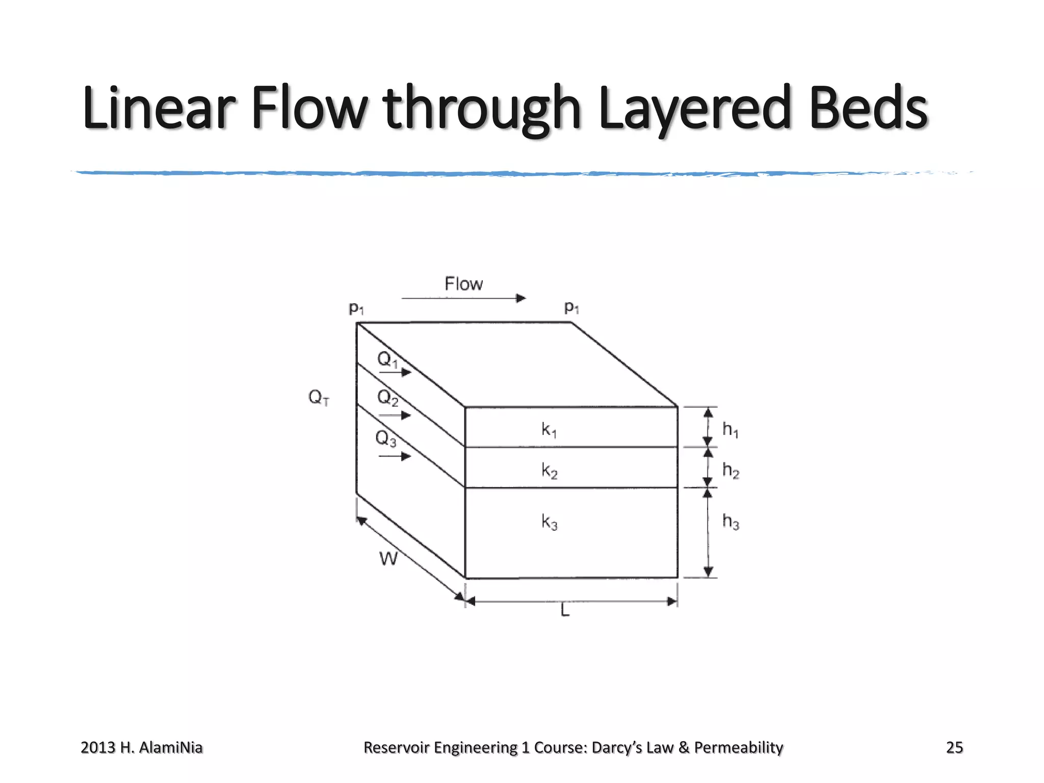 Linear Flow through Layered Beds

2013 H. AlamiNia

Reservoir Engineering 1 Course: Darcy’s Law & Permeability

25

 