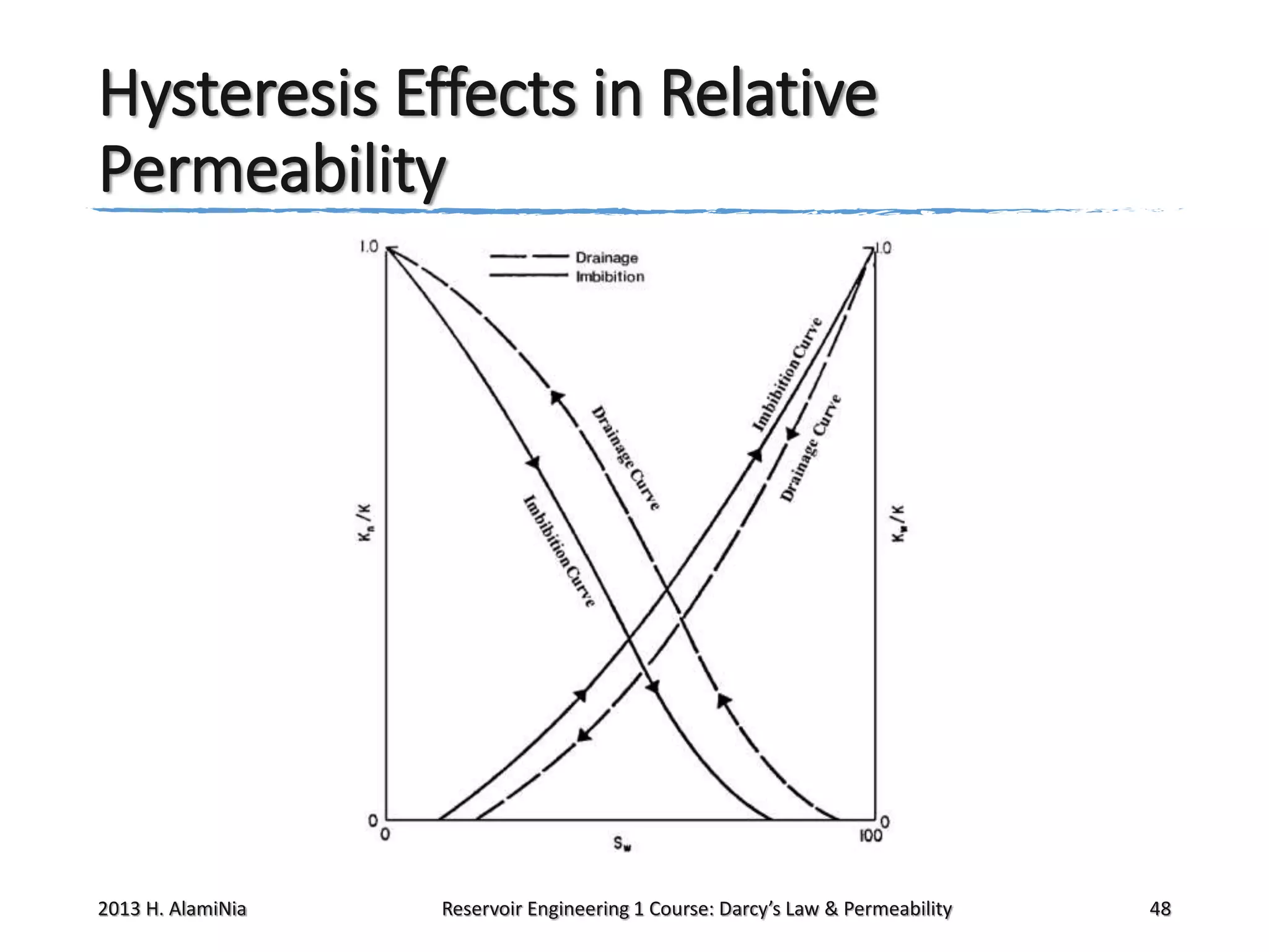 Hysteresis Effects in Relative
Permeability

2013 H. AlamiNia

Reservoir Engineering 1 Course: Darcy’s Law & Permeability

48

 