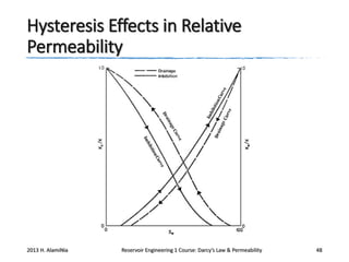 Hysteresis Effects in Relative
Permeability

2013 H. AlamiNia

Reservoir Engineering 1 Course: Darcy’s Law & Permeability

48

 