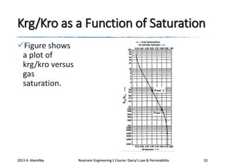 Krg/Kro as a Function of Saturation
Figure shows
a plot of
krg/kro versus
gas
saturation.

2013 H. AlamiNia

Reservoir Engineering 1 Course: Darcy’s Law & Permeability

52

 