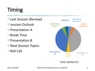 Timing
Last Session (Review)
session Outlook
Presentation A
Break Time
Presentation B
Next Session Topics
Roll Call

Roll Call, 5

Last session
(Review), 5

Next Session
Topics, 5

Session
Outlook , 5

Presentation B,
45

Break
Time, 5

Presentation A,
45

TIME (MIINUTE)
2013 H. AlamiNia

Reservoir Fluid Properties Course: Introduction

6

 
