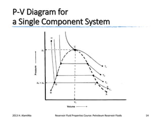 P-V Diagram for
a Single Component System

2013 H. AlamiNia

Reservoir Fluid Properties Course: Petroleum Reservoir Fluids

14

 