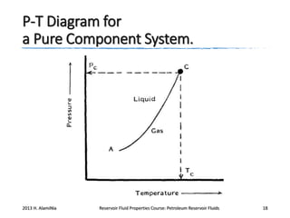 P-T Diagram for
a Pure Component System.

2013 H. AlamiNia

Reservoir Fluid Properties Course: Petroleum Reservoir Fluids

18

 