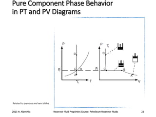 Pure Component Phase Behavior
in PT and PV Diagrams

Related to previous and next slides.

2013 H. AlamiNia

Reservoir Fluid Properties Course: Petroleum Reservoir Fluids

22

 
