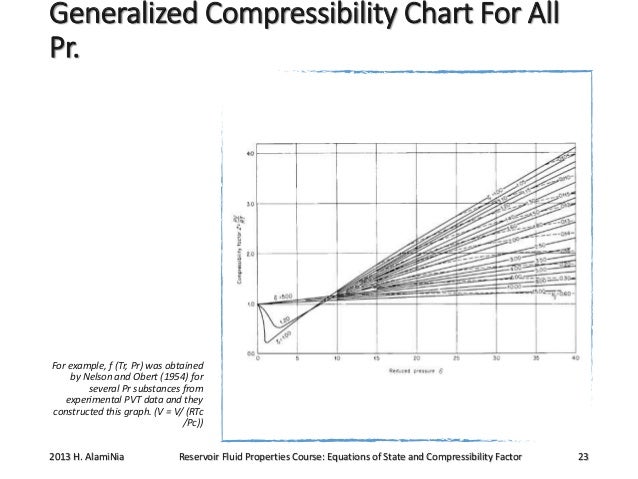 Nelson Obert Compressibility Chart