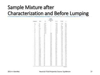Sample Mixture after
Characterization and Before Lumping

2013 H. AlamiNia

Reservoir Fluid Properties Course: Equilibrium

27

 