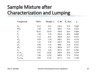 Sample Mixture after
Characterization and Lumping

2013 H. AlamiNia

Reservoir Fluid Properties Course: Equilibrium

28

 
