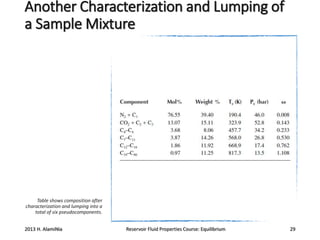 Another Characterization and Lumping of
a Sample Mixture

Table shows composition after
characterization and lumping into a
total of six pseudocomponents.

2013 H. AlamiNia

Reservoir Fluid Properties Course: Equilibrium

29

 