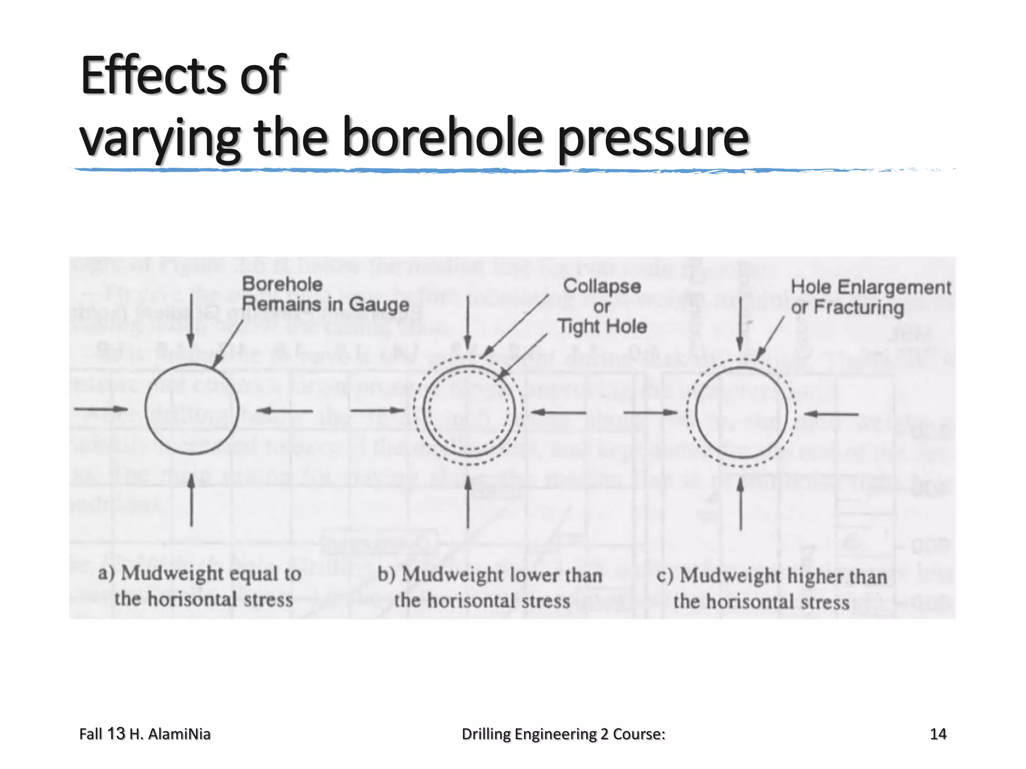 Effects of
varying the borehole pressure

Fall 13 H. AlamiNia

Drilling Engineering 2 Course:

14

 