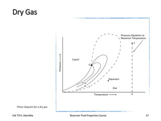 Dry Gas

Phase diagram for a dry gas

Fall 13 H. AlamiNia

Reservoir Fluid Properties Course:

37

 