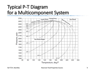 Typical P-T Diagram
for a Multicomponent System

Fall 13 H. AlamiNia

Reservoir Fluid Properties Course:

9

 
