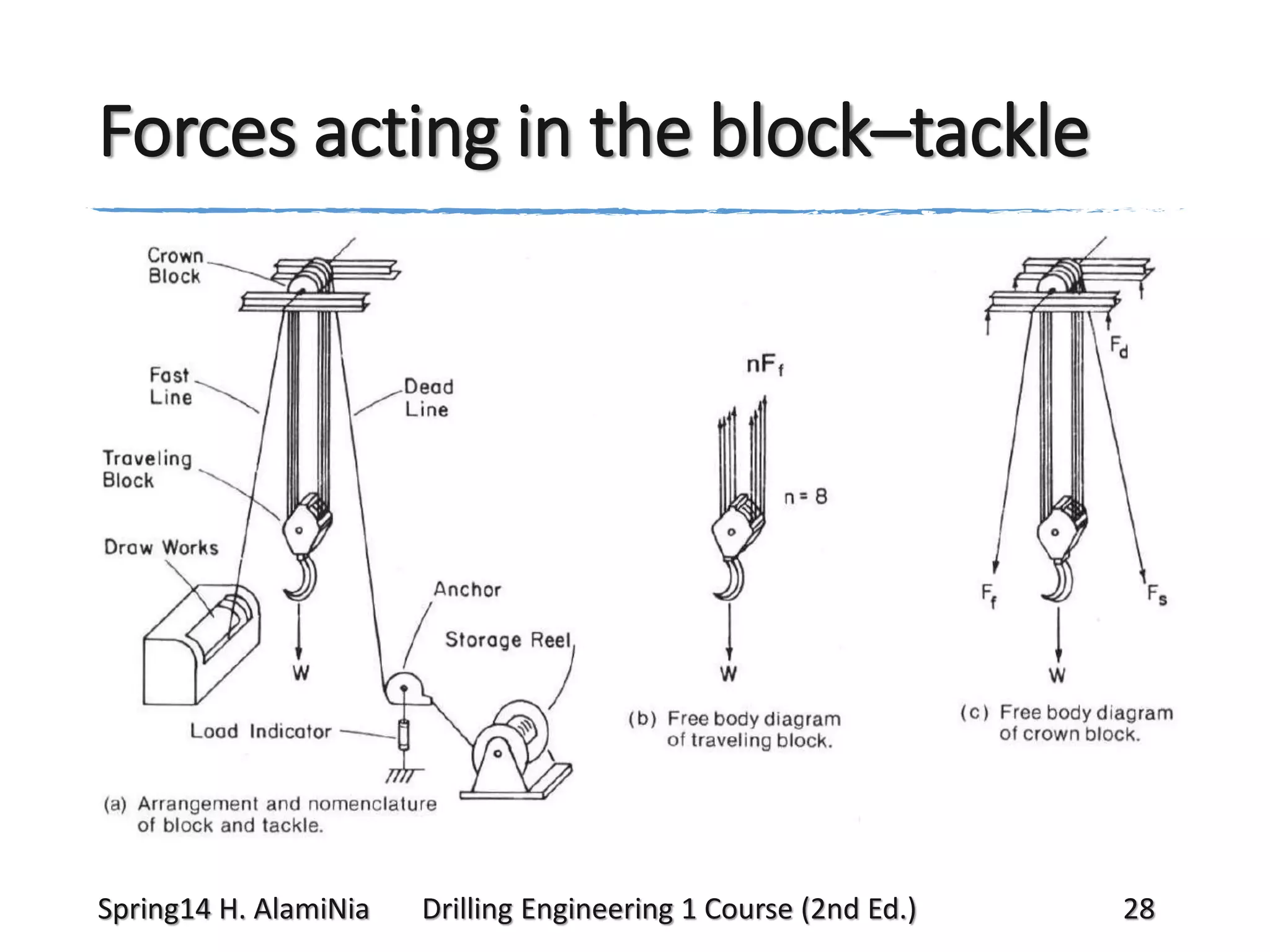 Forces acting in the block–tackle

Spring14 H. AlamiNia

Drilling Engineering 1 Course (2nd Ed.)

28

 