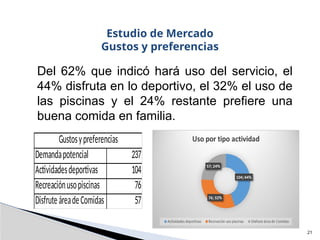 21
Estudio de Mercado
Gustos y preferencias
Del 62% que indicó hará uso del servicio, el
44% disfruta en lo deportivo, el 32% el uso de
las piscinas y el 24% restante prefiere una
buena comida en familia.
Demandapotencial 237
Actividadesdeportivas 104
Recreaciónusopiscinas 76
DisfruteáreadeComidas 57
Gustosypreferencias
 