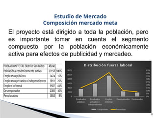 22
Estudio de Mercado
Composición mercado meta
El proyecto está dirigido a toda la población, pero
es importante tomar en cuenta el segmento
compuesto por la población económicamente
activa para efectos de publicidad y mercadeo.
POBLACION TOTALDistritoSan Isidro 48246
Población económicamente activa 23158 100%
Empleados públicos 3474 15%
Empleados privadoso independientes 5859 25%
Empleo informal 9587 41%
Desempleados 2385 10%
Pensionados 1853 8%
 