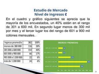 23
Estudio de Mercado
Nivel de ingresos ₡
En el cuadro y gráfico siguientes se aprecia que la
mayoría de los encuestados, un 40% están en el rango
de 301 a 600 mil. En segundo lugar menos de 300 mil
por mes y el tercer lugar los del rango de 601 a 900 mil
colones mensuales.
Ingreso promedio 382 100%
menos de 300000 116 30%
301000a 600000 154 40%
601000a 900000 66 17%
901000a 1200000 22 6%
más de 1200000 24 6%
 