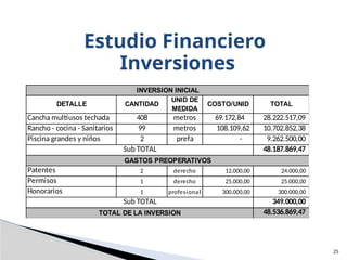 25
Estudio Financiero
Inversiones
DETALLE CANTIDAD
UNID DE
MEDIDA
COSTO/UNID TOTAL
Cancha multiusos techada 408 metros 69.172,84 28.222.517,09
Rancho - cocina - Sanitarios 99 metros 108.109,62 10.702.852,38
Piscina grandes y niños 2 prefa - 9.262.500,00
48.187.869,47
Patentes 2 derecho 12.000,00 24.000,00
Permisos 1 derecho 25.000,00 25.000,00
Honorarios 1 profesional 300.000,00 300.000,00
349.000,00
48.536.869,47
TOTAL DE LA INVERSION
INVERSION INICIAL
Sub TOTAL
Sub TOTAL
GASTOS PREOPERATIVOS
 