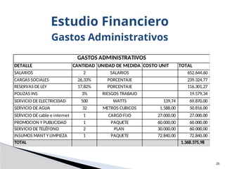 26
Estudio Financiero
Gastos Administrativos
DETALLE CANTIDAD UNIDAD DE MEDIDA COSTO UNIT TOTAL
SALARIOS 2 SALARIOS 652.644,60
CARGAS SOCIALES 26,33% PORCENTAJE 239.324,77
RESERVAS DE LEY 17,82% PORCENTAJE 116.301,27
POLIZAS INS 3% RIESGOS TRABAJO 19.579,34
SERVICIO DE ELECTRICIDAD 500 WATTS 139,74 69.870,00
SERVICIO DE AGUA 32 METROS CUBICOS 1.588,00 50.816,00
SERVICIO DE cable e internet 1 CARGO FIJO 27.000,00 27.000,00
PROMOCION Y PUBLICIDAD 1 PAQUETE 60.000,00 60.000,00
SERVICIO DE TELÉFONO 2 PLAN 30.000,00 60.000,00
INSUMOS MANT Y LIMPIEZA 1 PAQUETE 72.840,00 72.840,00
TOTAL 1.368.375,98
GASTOS ADMINISTRATIVOS
 