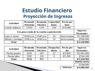 27
Estudio Financiero
Proyección de Ingresos
Actividad
Demanda
Potencial
Demanda
Efectiva
Capacidad
horas
Precio por
hora
Cancha multiusos 12549 1255 360 10.000
₡
Ingresos
Mensuales
Lunes a viernes 04:00 p.m. 10:00 p.m. 30 horas/semana 1.200.000
₡
Sábado y domingo 10:00 a.m. 10:00 p.m. 24 horas/semana 960.000
₡
Total 2.160.000
₡
Actividad
Demanda
Potencial
Demanda
Efectiva
Ocupación
diaria
Precio por
día
Ingresos
Mensuales
Piscina grandes 6844 685 23 3.000
₡ 2.082.400
₡
Piscina niños 2282 228 8 1.500
₡ 346.560
₡
Total 9126 913 2.428.960
₡
Alquiler cocina
300.000
₡
Total mes 4.888.960
₡
Uso proyectado de la cancha según horario
 