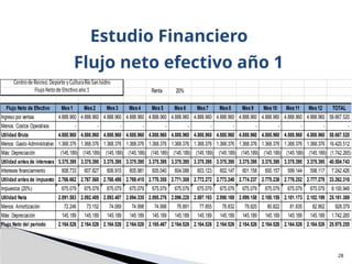 28
Estudio Financiero
Flujo neto efectivo año 1
Renta 20%
Flujo Neto de Efectivo Mes1 Mes2 Mes3 Mes 4 Mes 5 Mes6 Mes7 Mes8 Mes9 Mes10 Mes11 Mes 12 TOTAL
Ingreso por ventas 4.888.960 4.888.960 4.888.960 4.888.960 4.888.960 4.888.960 4.888.960 4.888.960 4.888.960 4.888.960 4.888.960 4.888.960 58.667.520
Menos: Costos Operativos - - - - - - - - - - - - -
Utilidad Bruta 4.888.960 4.888.960 4.888.960 4.888.960 4.888.960 4.888.960 4.888.960 4.888.960 4.888.960 4.888.960 4.888.960 4.888.960 58.667.520
Menos: Gasto Administrativo 1.368.376 1.368.376 1.368.376 1.368.376 1.368.376 1.368.376 1.368.376 1.368.376 1.368.376 1.368.376 1.368.376 1.368.376 16.420.512
Más: Depreciación (145.189) (145.189) (145.189) (145.189) (145.189) (145.189) (145.189) (145.189) (145.189) (145.189) (145.189) (145.189) (1.742.265)
Utilidad antesde intereses 3.375.395 3.375.395 3.375.395 3.375.395 3.375.395 3.375.395 3.375.395 3.375.395 3.375.395 3.375.395 3.375.395 3.375.395 40.504.743
Intereses financiamiento 608.733 607.827 606.910 605.981 605.040 604.088 603.123 602.147 601.158 600.157 599.144 598.117 7.242.426
Utilidad antesde impuesto 2.766.662 2.767.568 2.768.486 2.769.415 2.770.355 2.771.308 2.772.272 2.773.248 2.774.237 2.775.238 2.776.252 2.777.278 33.262.318
Impuestos (20%) 675.079 675.079 675.079 675.079 675.079 675.079 675.079 675.079 675.079 675.079 675.079 675.079 8.100.949
Utilidad Neta 2.091.583 2.092.489 2.093.407 2.094.335 2.095.276 2.096.228 2.097.193 2.098.169 2.099.158 2.100.159 2.101.173 2.102.199 25.161.369
Menos: Amortización 72.246 73.152 74.069 74.998 74.998 76.891 77.855 78.832 79.820 80.822 81.835 82.862 928.379
Más: Depreciación 145.189 145.189 145.189 145.189 145.189 145.189 145.189 145.189 145.189 145.189 145.189 145.189 1.742.265
Flujo Neto del período 2.164.526 2.164.526 2.164.526 2.164.526 2.165.467 2.164.526 2.164.526 2.164.526 2.164.526 2.164.526 2.164.526 2.164.526 25.975.255
Centrode Recreo,Deporte yCulturaRíoSanIsidro
FlujoNetode Efectivoaño1
 