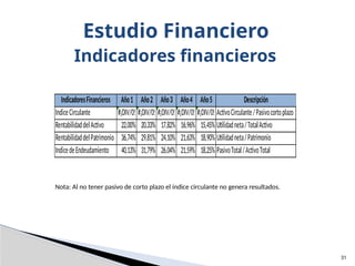 31
Estudio Financiero
Indicadores financieros
IndicadoresFinancieros Año1 Año2 Año3 Año4 Año5 Descripción
IndiceCirculante #¡DIV/0! #¡DIV/0! #¡DIV/0! #¡DIV/0! #¡DIV/0! ActivoCirculante/Pasivocortoplazo
RentabilidaddelActivo 22,00% 20,33% 17,82% 16,96% 15,45% Utilidadneta/TotalActivo
RentabilidaddelPatrimonio 36,74% 29,81% 24,10% 21,63% 18,90% Utilidadneta/Patrimonio
IndicedeEndeudamiento 40,13% 31,79% 26,04% 21,59% 18,25% PasivoTotal/ActivoTotal
Nota: Al no tener pasivo de corto plazo el índice circulante no genera resultados.
 