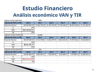 32
Estudio Financiero
Análisis económico VAN y TIR
Ingreso ventas optimista 100%
Cálculo del VAN y la TIR Año 0 Año 1 Año 2 Año 3 Año 4 Año 5
Flujo de efectivo (48.187.869,47) 27.422.799,63 31.704.759,83 33.702.402,92 38.399.524,64 41.121.204,99
K 15%
VAN ₡64.190.832,91
TIR 59%
Ingresos ventas moderado 50,00%
Cálculo del VAN y la TIR Año 0 Año 1 Año 2 Año 3 Año 4 Año 5
Flujo de efectivo (48.187.869,47) 13.711.399,81 15.852.379,92 16.851.201,46 19.199.762,32 20.560.602,50
K 15%
VAN ₡8.001.481,72
TIR 21%
Ingresos ventas pesimista 25%
Cálculo del VAN y la TIR Año 0 Año 1 Año 2 Año 3 Año 4 Año 5
Flujo de efectivo (48.187.869,47) 6.855.699,91 7.926.189,96 8.425.600,73 9.599.881,16 10.280.301,25
K 15%
VAN (₡20.093.193,87)
TIR -3%
 