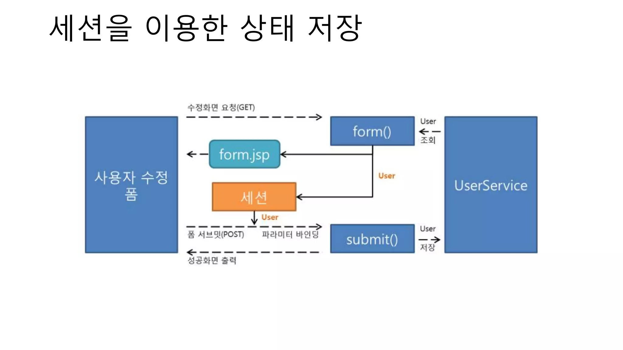 세션을 이용한 상태 저장
 
