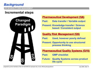 Background
prepared by some members of the ICH Q9 EWG for example only; not an official policy/guidance July 2006, slide 14
ICH Q9 QUALITY RISK MANAGEMENT
Pharmaceutical Development (Q8)
Past: Data transfer / Variable output
Present: Knowledge transfer / Science
based / Consistent output
Pharmaceutical Quality Systems (Q10)
Past: GMP checklist
Future: Quality Systems across product
life cycle
Quality Risk Management (Q9)
Past: Used, however poorly defined
Present: Opportunity to use structured
process thinking
Incremental steps
Changed
Paradigm
Q9
 