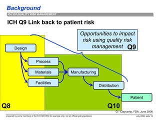 Background
prepared by some members of the ICH Q9 EWG for example only; not an official policy/guidance July 2006, slide 16
ICH Q9 QUALITY RISK MANAGEMENT
Q10
Q8
ICH Q9 Link back to patient risk
Process
Materials
Design
Manufacturing
Distribution
Patient
Facilities
Opportunities to impact
risk using quality risk
management
G.- Claycamp, FDA, June 2006
Q9
 