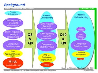 Background
prepared by some members of the ICH Q9 EWG for example only; not an official policy/guidance July 2006, slide 18
ICH Q9 QUALITY RISK MANAGEMENT
Continuous
Improvement
Process
Understanding
Risk
CMC
regulatory
oversight
Company’s
Quality system
cGMP
regulatory
oversight
Continuous
Improvement
Process
Understanding
Risk
CMC
regulatory
oversight
Company’s
Quality system
cGMP
regulatory
oversight
Q8
&
Q9
Based on A.Hussain, FDA, September 2004
Q10
&
Q9
Process
Understanding
Risk
(P/R)
CMC
regulatory
oversight
Company’s
Quality system
cGMP
regulatory
oversight
Post
approval
change
Process
Understanding
Risk
(perceived & real)
CMC regulatory
Oversight
(Submission)
Company’s
Quality system
cGMP regulatory
oversight
(Inspection)
Post
Approval Change
(PAC)
PAC to
Continuous
Improvement
Process
Understanding
Risk
CMC
regulatory
oversight
Company’s
Quality system
cGMP
regulatory
oversight
PAC to
Continuous
Improvement
Process
Understanding
Risk
CMC regulatory
Oversight
(Submission)
Company’s
Quality system
cGMP regulatory
oversight
(Inspections)
CONSIDERATIONS
 