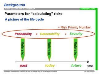 Background
prepared by some members of the ICH Q9 EWG for example only; not an official policy/guidance July 2006, slide 29
ICH Q9 QUALITY RISK MANAGEMENT
Parameters for “calculating” risks
A picture of the life cycle
Probability Detectability Severity
past today future
Refers
to
time
Refers
to
Refers
to
= Risk Priority Number
x x
CONSIDERATIONS
 