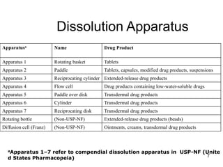 7
Apparatusa Name Drug Product
Apparatus 1 Rotating basket Tablets
Apparatus 2 Paddle Tablets, capsules, modified drug products, suspensions
Apparatus 3 Reciprocating cylinder Extended-release drug products
Apparatus 4 Flow cell Drug products containing low-water-soluble drugs
Apparatus 5 Paddle over disk Transdermal drug products
Apparatus 6 Cylinder Transdermal drug products
Apparatus 7 Reciprocating disk Transdermal drug products
Rotating bottle (Non-USP-NF) Extended-release drug products (beads)
Diffusion cell (Franz) (Non-USP-NF) Ointments, creams, transdermal drug products
Dissolution Apparatus
aApparatus 1–7 refer to compendial dissolution apparatus in USP-NF (Unite
d States Pharmacopeia)
 