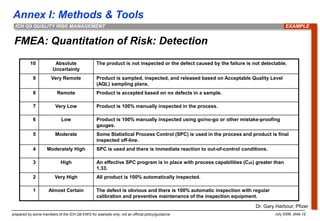 Annex I: Methods & Tools
prepared by some members of the ICH Q9 EWG for example only; not an official policy/guidance July 2006, slide 12
ICH Q9 QUALITY RISK MANAGEMENT
FMEA: Quantitation of Risk: Detection
10 Absolute
Uncertainty
The product is not inspected or the defect caused by the failure is not detectable.
9 Very Remote Product is sampled, inspected, and released based on Acceptable Quality Level
(AQL) sampling plans.
8 Remote Product is accepted based on no defects in a sample.
7 Very Low Product is 100% manually inspected in the process.
6 Low Product is 100% manually inspected using go/no-go or other mistake-proofing
gauges.
5 Moderate Some Statistical Process Control (SPC) is used in the process and product is final
inspected off-line.
4 Moderately High SPC is used and there is immediate reaction to out-of-control conditions.
3 High An effective SPC program is in place with process capabilities (Cpk) greater than
1.33.
2 Very High All product is 100% automatically inspected.
1 Almost Certain The defect is obvious and there is 100% automatic inspection with regular
calibration and preventive maintenance of the inspection equipment.
Dr. Gary Harbour, Pfizer
EXAMPLE
 