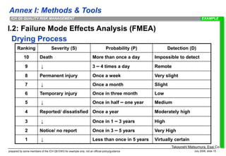 Annex I: Methods & Tools
prepared by some members of the ICH Q9 EWG for example only; not an official policy/guidance July 2006, slide 15
ICH Q9 QUALITY RISK MANAGEMENT
Ranking Severity (S) Probability (P) Detection (D)
10 Death More than once a day Impossible to detect
9 ↓ 3 – 4 times a day Remote
8 Permanent injury Once a week Very slight
7 ↓ Once a month Slight
6 Temporary injury Once in three month Low
5 ↓ Once in half – one year Medium
4 Reported/ dissatisfied Once a year Moderately high
3 ↓ Once in 1 – 3 years High
2 Notice/ no report Once in 3 – 5 years Very High
1 ↓ Less than once in 5 years Virtually certain
I.2: Failure Mode Effects Analysis (FMEA)
Takayoshi Matsumura, Esai Co
EXAMPLE
Drying Process
 