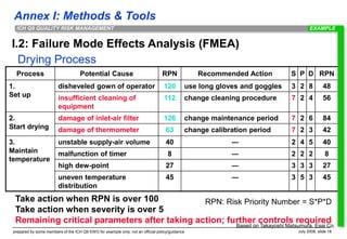 Annex I: Methods & Tools
prepared by some members of the ICH Q9 EWG for example only; not an official policy/guidance July 2006, slide 18
ICH Q9 QUALITY RISK MANAGEMENT
Take action when RPN is over 100
Take action when severity is over 5
Remaining critical parameters after taking action; further controls required
Drying Process
Process Potential Cause RPN Recommended Action S P D RPN
1.
Set up
disheveled gown of operator 120 use long gloves and goggles 3 2 8 48
insufficient cleaning of
equipment
112 change cleaning procedure 7 2 4 56
2.
Start drying
damage of inlet-air filter 126 change maintenance period 7 2 6 84
damage of thermometer 63 change calibration period 7 2 3 42
3.
Maintain
temperature
unstable supply-air volume 40 ― 2 4 5 40
malfunction of timer 8 ― 2 2 2 8
high dew-point 27 ― 3 3 3 27
uneven temperature
distribution
45 ― 3 5 3 45
I.2: Failure Mode Effects Analysis (FMEA)
Based on Takayoshi Matsumura, Esai Co.
EXAMPLE
RPN: Risk Priority Number = S*P*D
 
